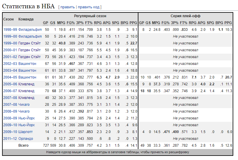 Nba stats. Статистика НБА. Статистика команды NBA. Статистика игроков НБА. НБА статистика матчей.