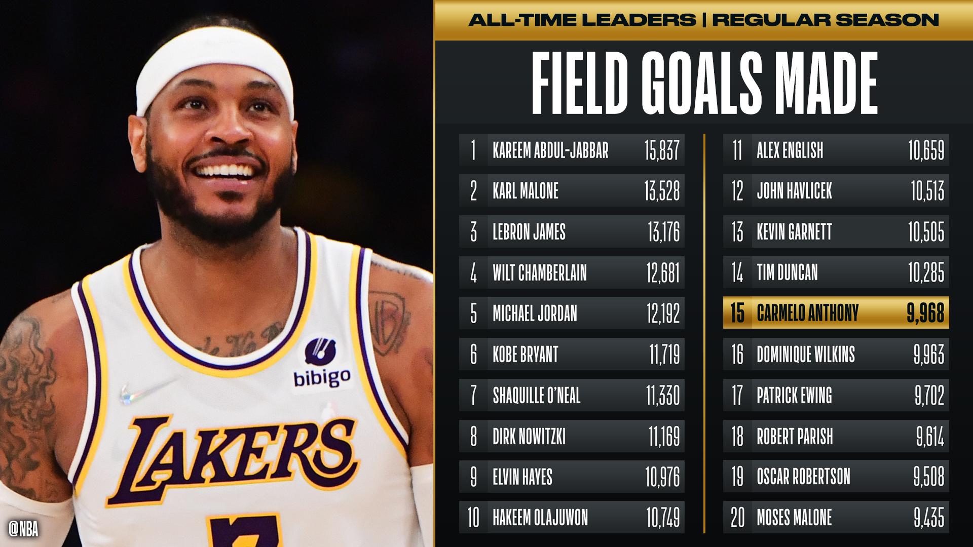 Nba scoring leaders. Кармело Энтони бросок. Победители НБА по годам таблица. Кармело Уругвай. NBA score predictions today.