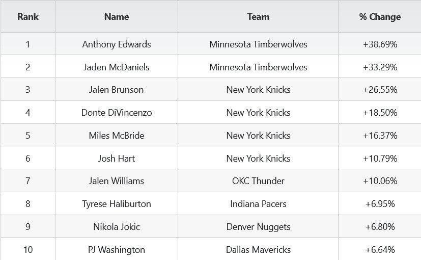Эдвардс лидирует среди игроков НБА по росту количества подписчиков с начала плей-офф