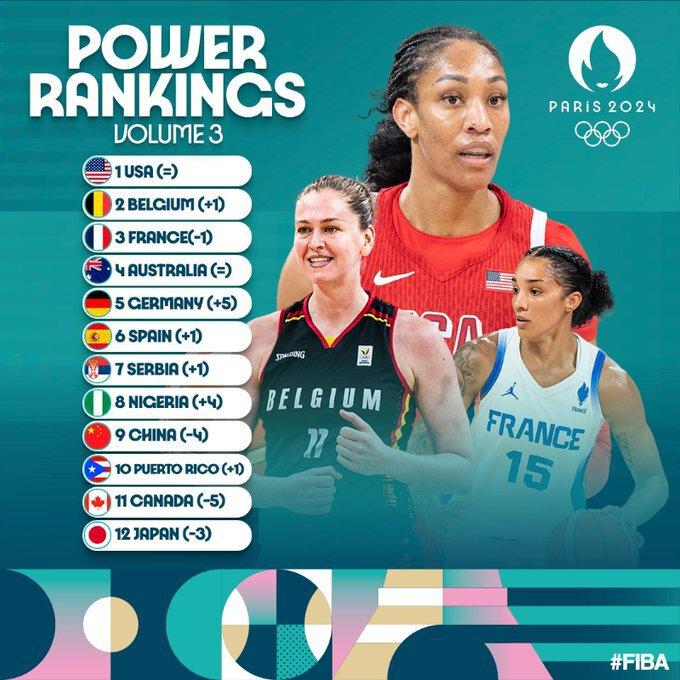 США, Бельгия и Франция – фавориты женского олимпийского баскетбольного турнира по итогам группового этапа
